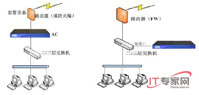 三大絕招輕松監(jiān)管企業(yè)網(wǎng)絡