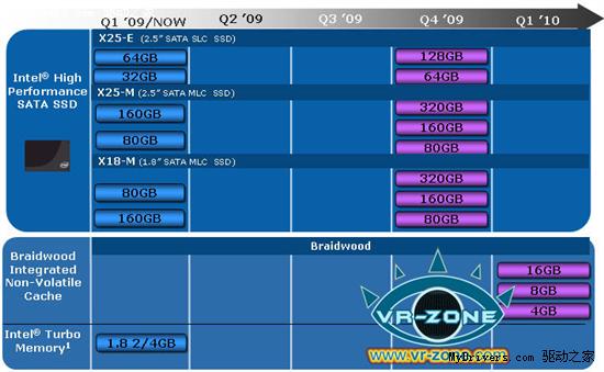 Intel固態(tài)硬盤路線圖：年底34nm、320GB