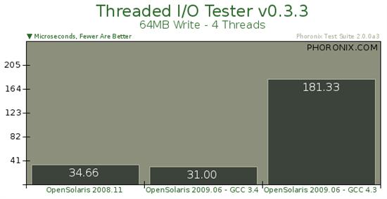 Sun操作系統(tǒng)OpenSolaris 2009.06基準測試