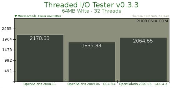 Sun操作系統(tǒng)OpenSolaris 2009.06基準測試