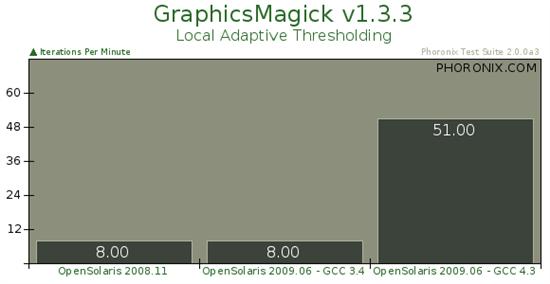 Sun操作系統(tǒng)OpenSolaris 2009.06基準測試