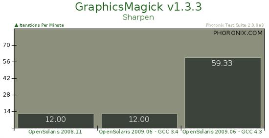 Sun操作系統(tǒng)OpenSolaris 2009.06基準測試