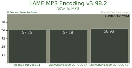 Sun操作系統(tǒng)OpenSolaris 2009.06基準測試