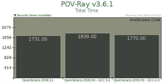 Sun操作系統(tǒng)OpenSolaris 2009.06基準測試