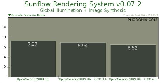 Sun操作系統(tǒng)OpenSolaris 2009.06基準測試