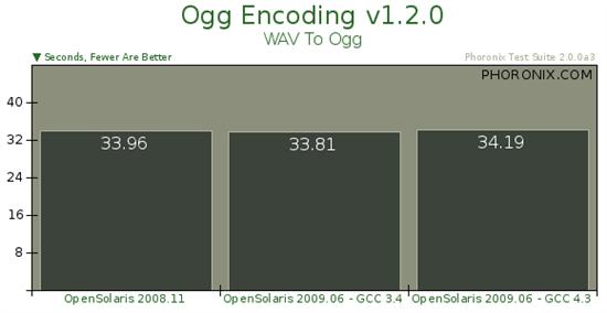 Sun操作系統(tǒng)OpenSolaris 2009.06基準測試