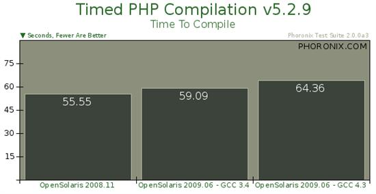 Sun操作系統(tǒng)OpenSolaris 2009.06基準測試
