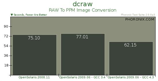 Sun操作系統(tǒng)OpenSolaris 2009.06基準測試
